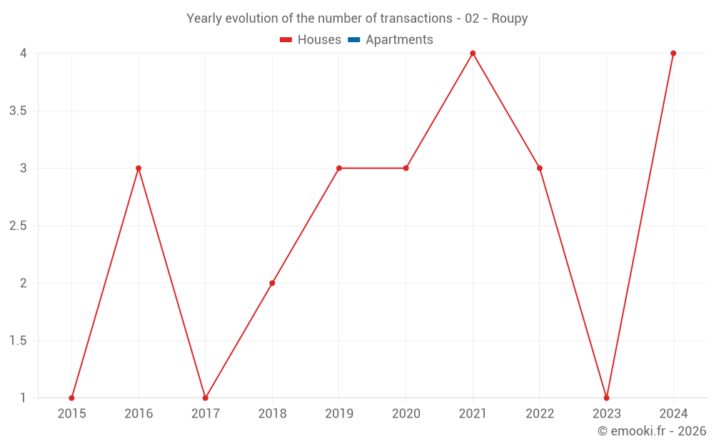 Yearly evolution of the number of transactions - 02 - Roupy