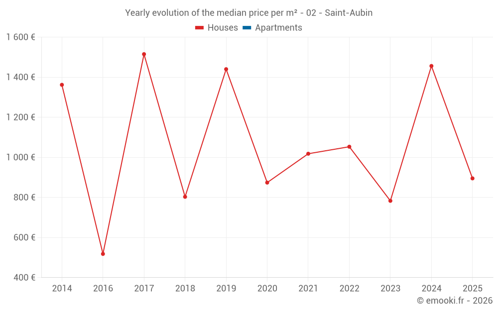 Yearly evolution of the median price per m² - 02 - Saint-Aubin