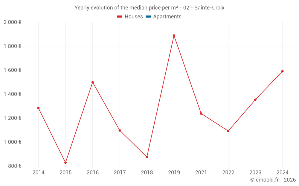 Yearly evolution of the median price per m² - 02 - Sainte-Croix
