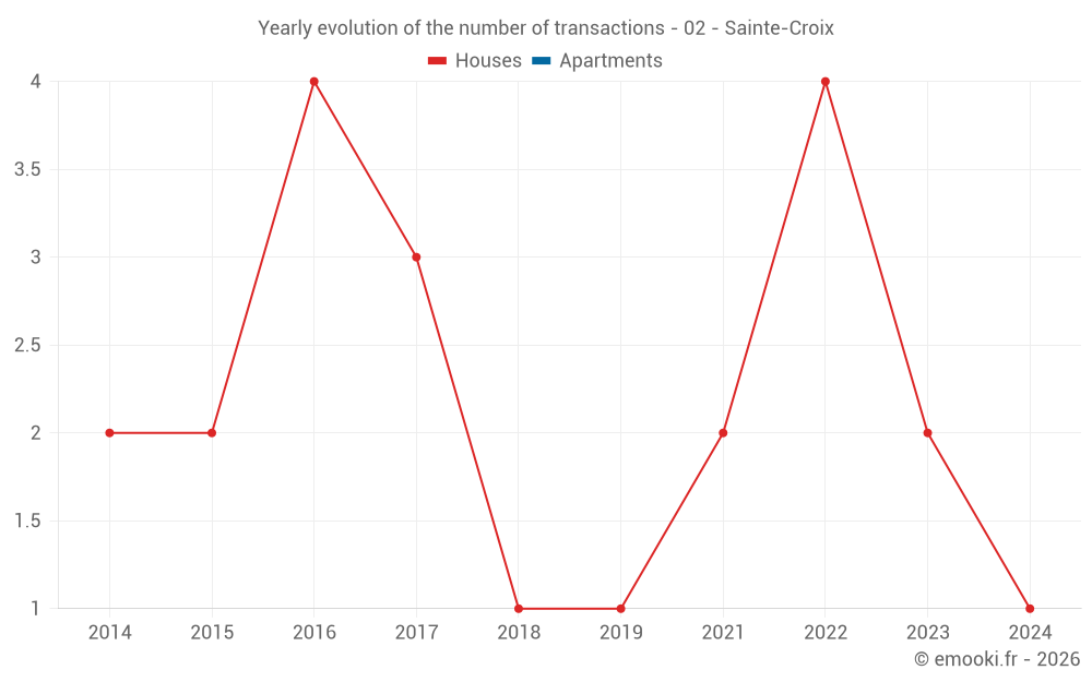 Yearly evolution of the number of transactions - 02 - Sainte-Croix