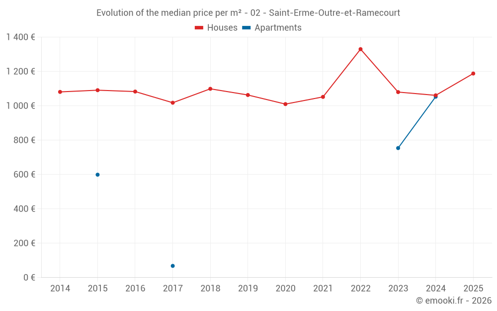 Evolution of the median price per m² - 02 - Saint-Erme-Outre-et-Ramecourt