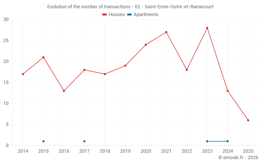 Evolution of the number of transactions - 02 - Saint-Erme-Outre-et-Ramecourt