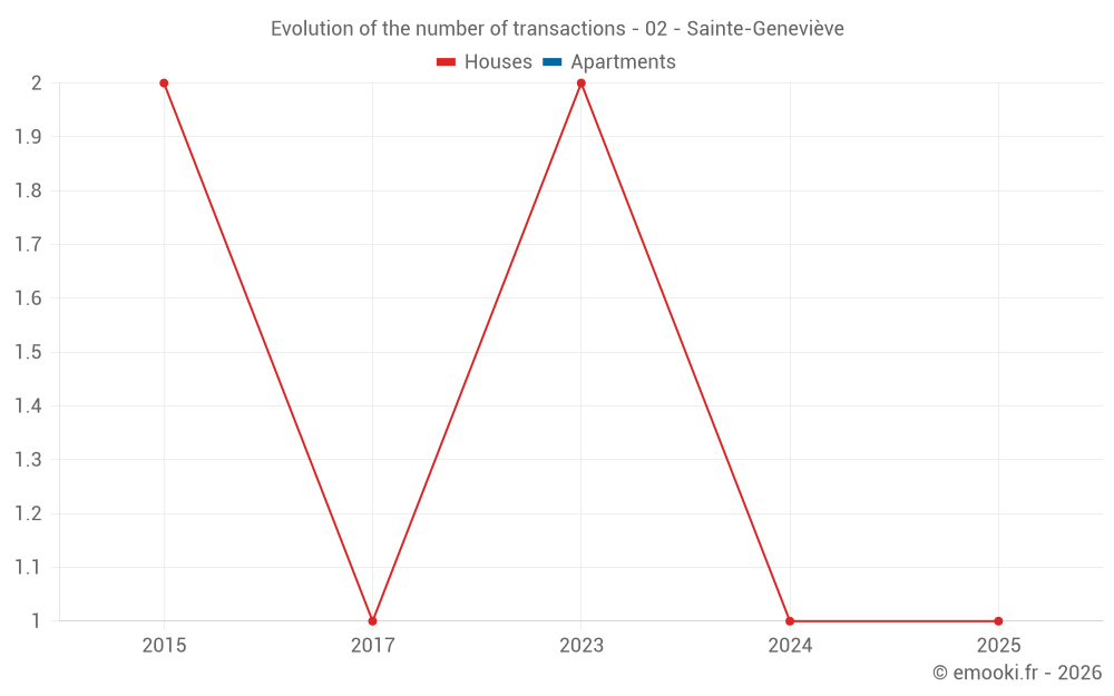 Evolution of the number of transactions - 02 - Sainte-Geneviève