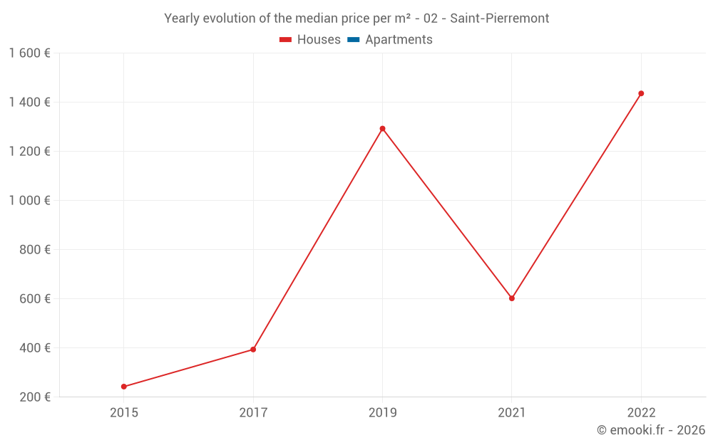 Yearly evolution of the median price per m² - 02 - Saint-Pierremont