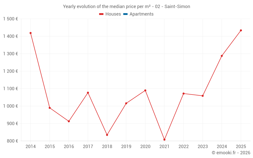 Yearly evolution of the median price per m² - 02 - Saint-Simon