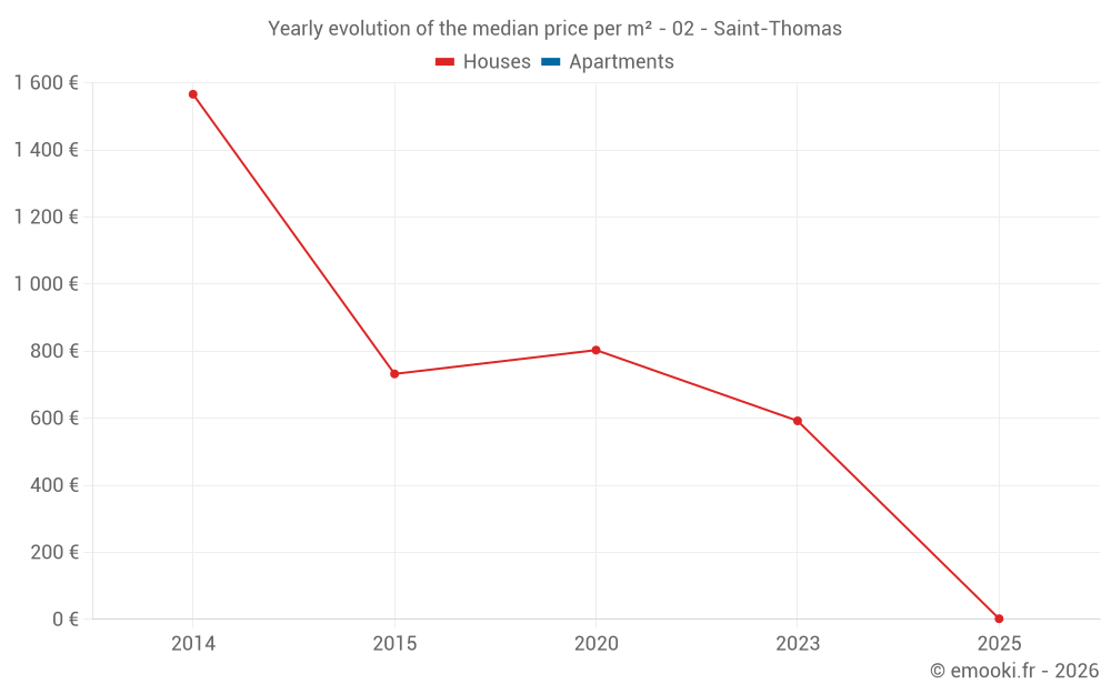 Yearly evolution of the median price per m² - 02 - Saint-Thomas
