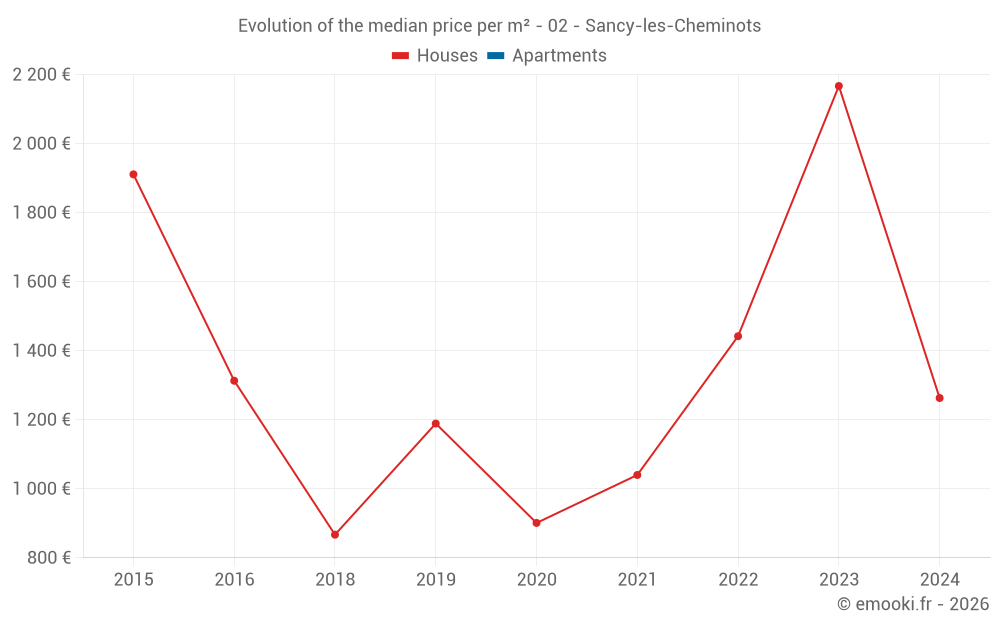 Evolution of the median price per m² - 02 - Sancy-les-Cheminots
