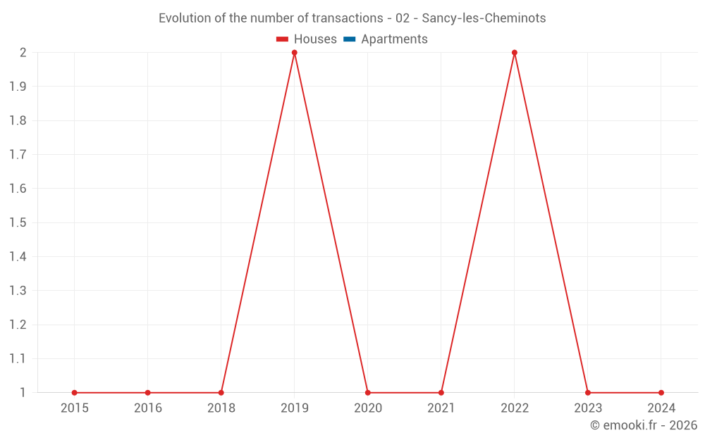 Evolution of the number of transactions - 02 - Sancy-les-Cheminots