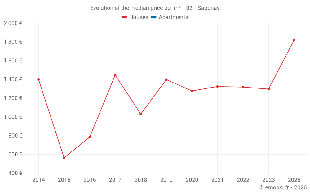 Evolution of the median price per m² - 02 - Saponay