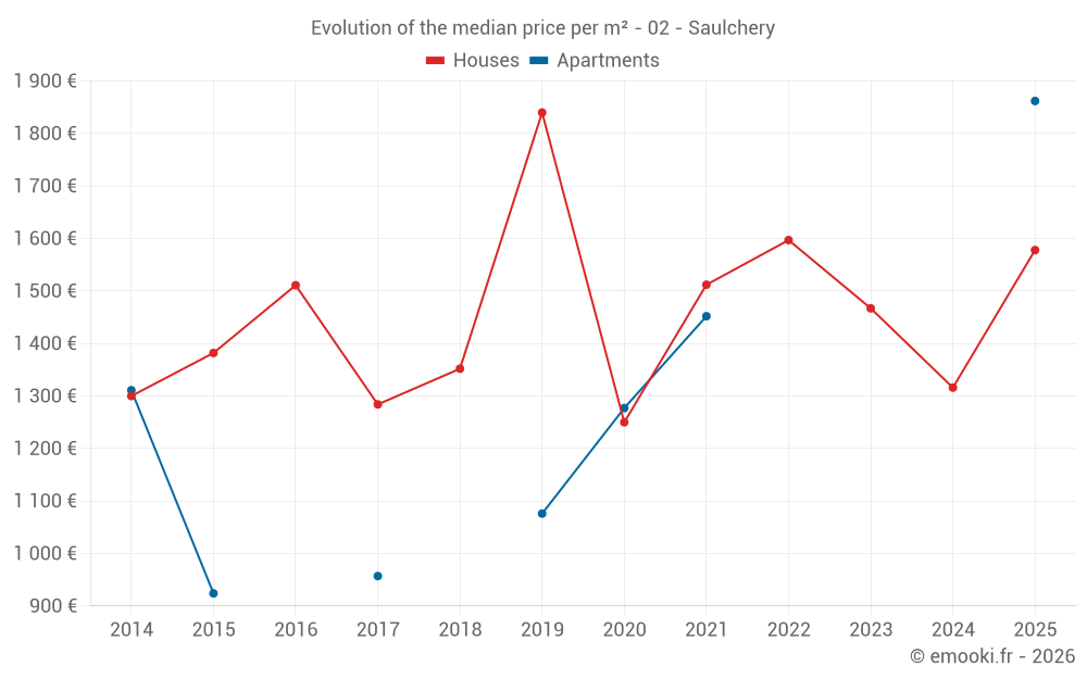 Evolution of the median price per m² - 02 - Saulchery