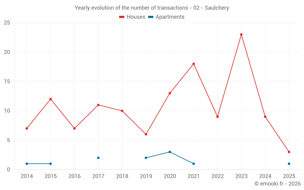 Yearly evolution of the number of transactions - 02 - Saulchery