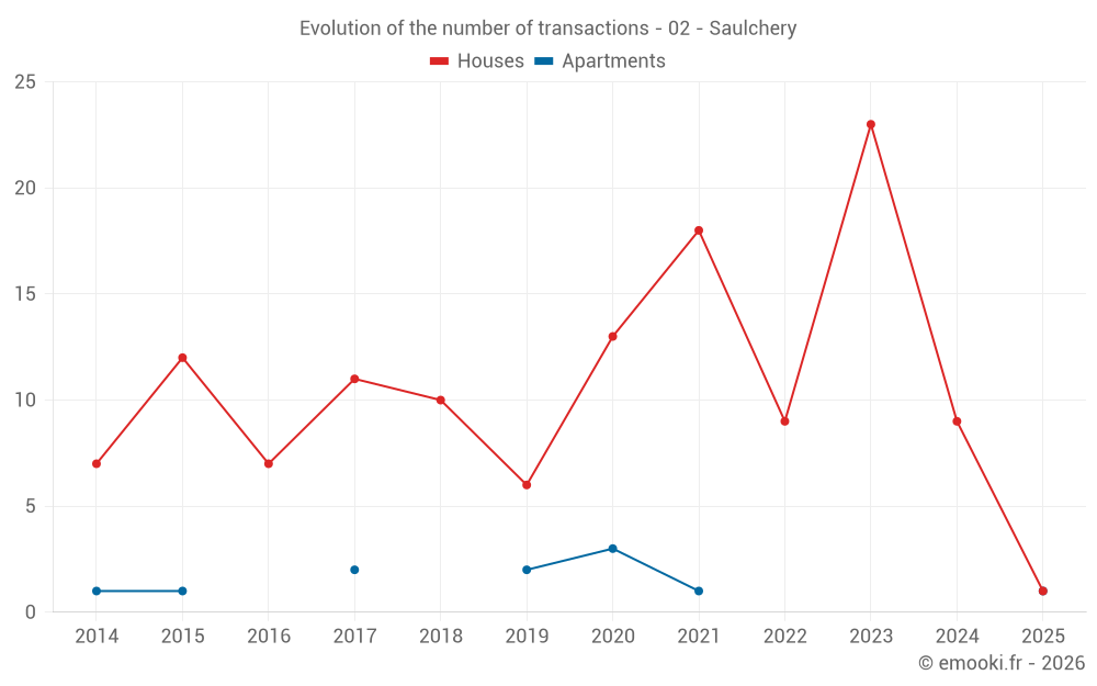 Evolution of the number of transactions - 02 - Saulchery