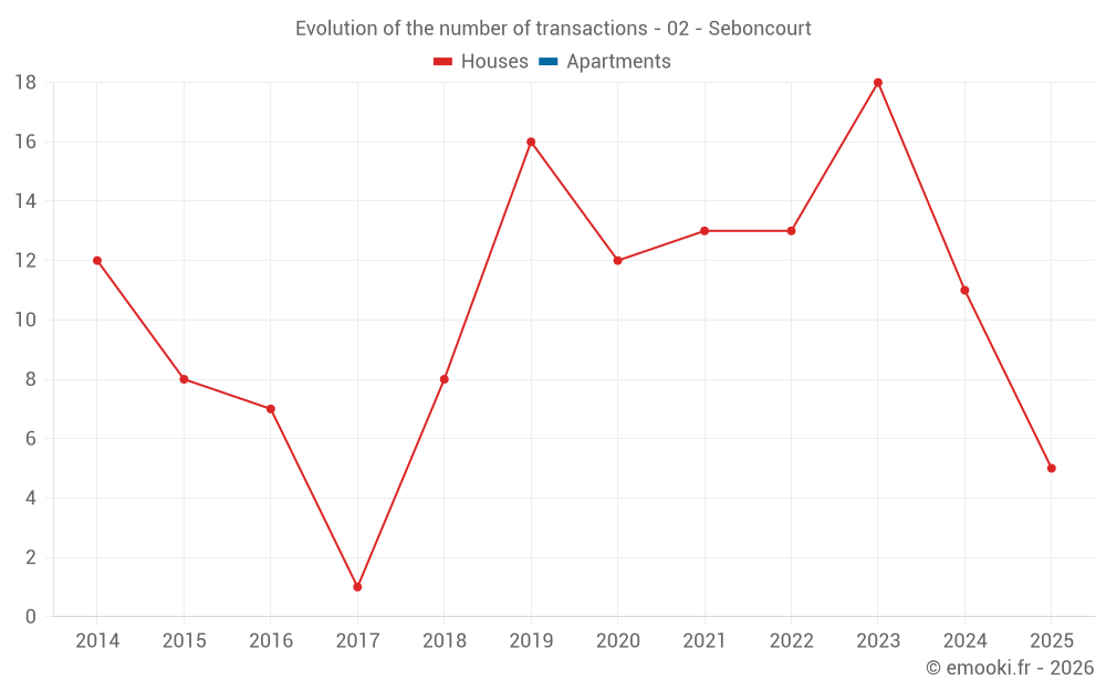 Evolution of the number of transactions - 02 - Seboncourt