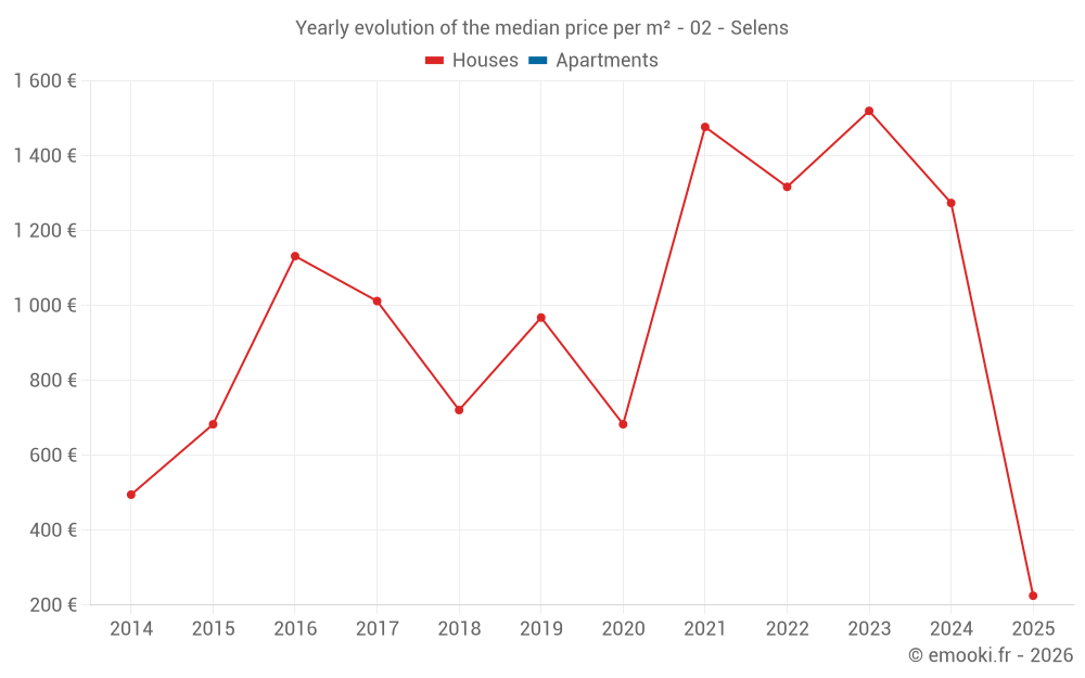 Yearly evolution of the median price per m² - 02 - Selens