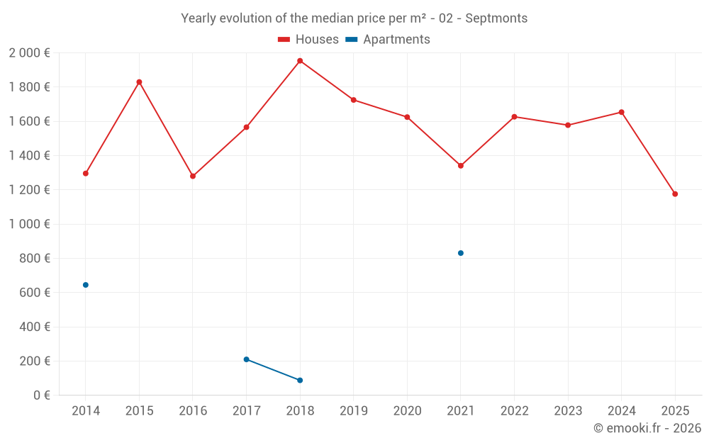 Yearly evolution of the median price per m² - 02 - Septmonts