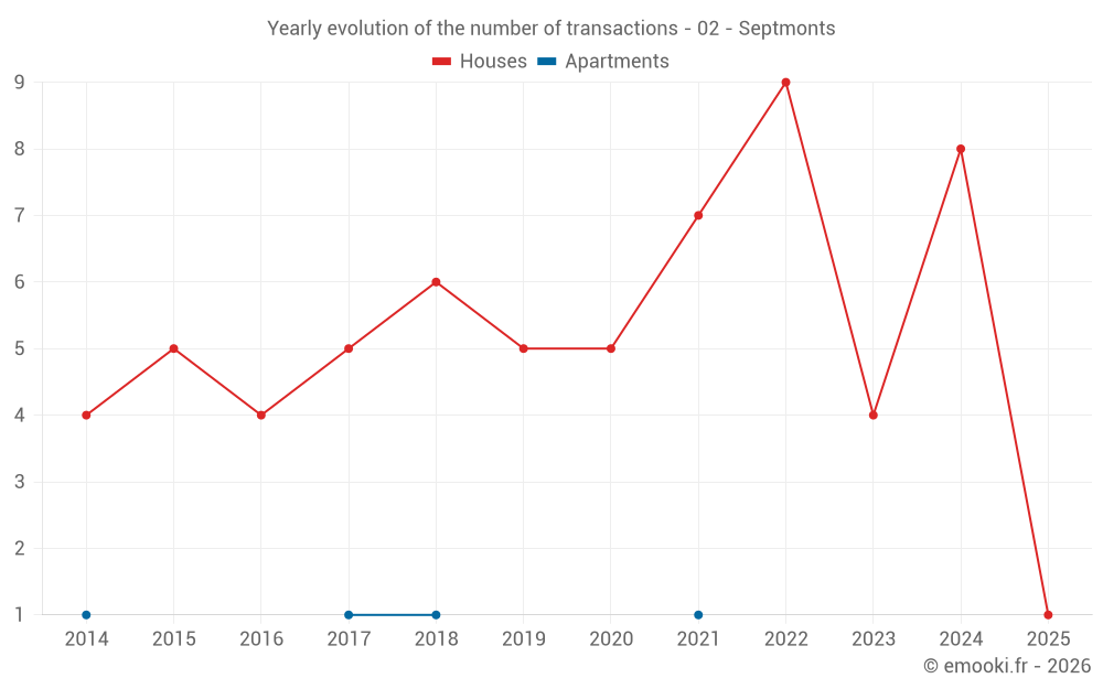 Yearly evolution of the number of transactions - 02 - Septmonts