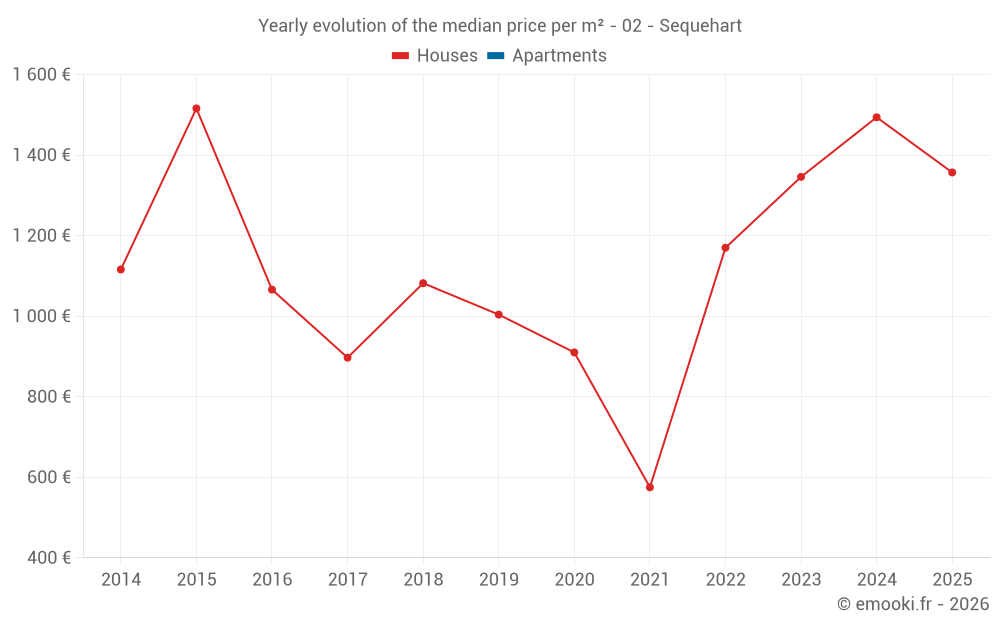 Yearly evolution of the median price per m² - 02 - Sequehart
