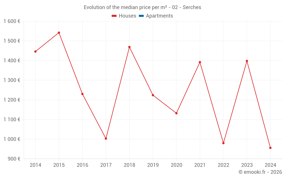 Evolution of the median price per m² - 02 - Serches