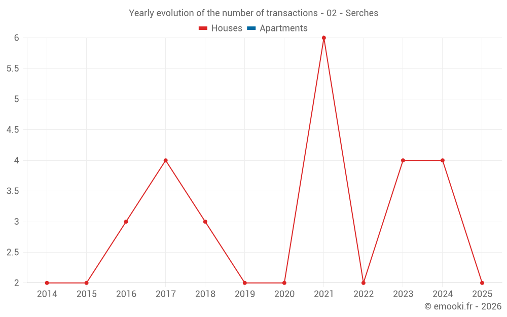 Yearly evolution of the number of transactions - 02 - Serches
