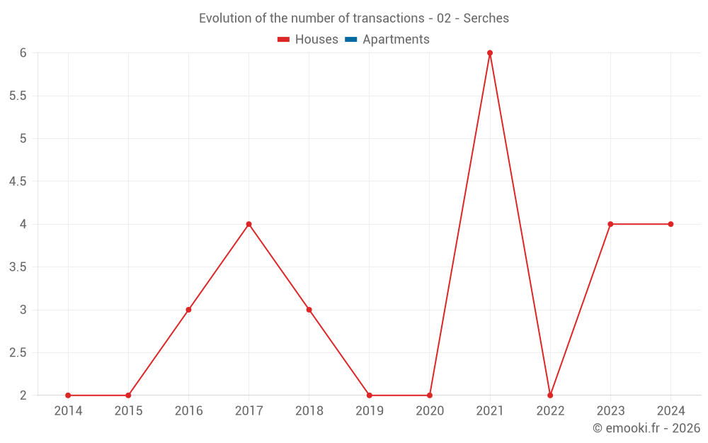 Evolution of the number of transactions - 02 - Serches