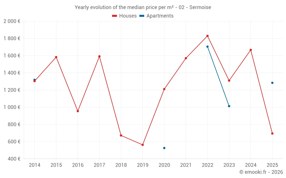 Yearly evolution of the median price per m² - 02 - Sermoise