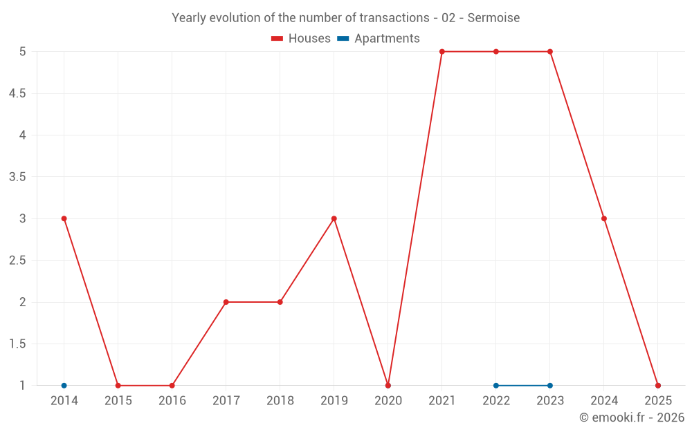 Yearly evolution of the number of transactions - 02 - Sermoise