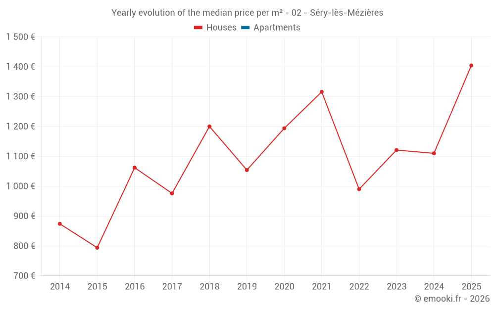 Yearly evolution of the median price per m² - 02 - Séry-lès-Mézières