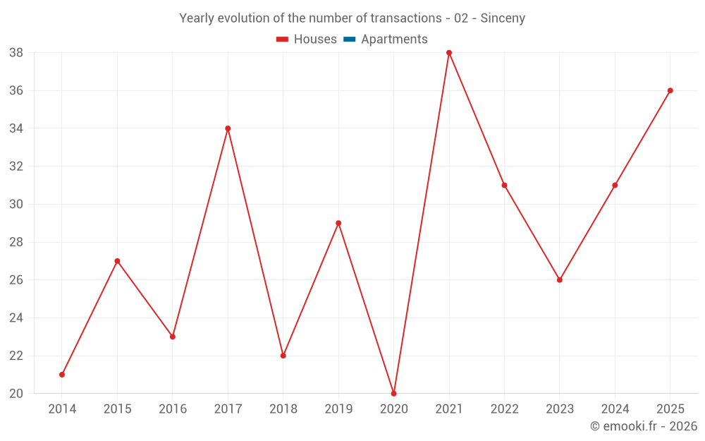 Yearly evolution of the number of transactions - 02 - Sinceny