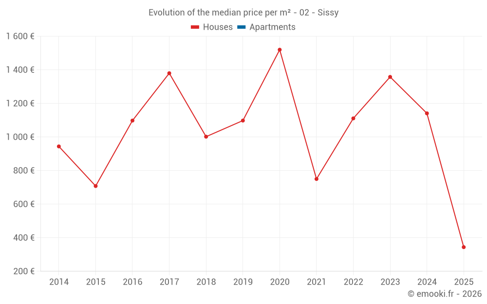 Evolution of the median price per m² - 02 - Sissy