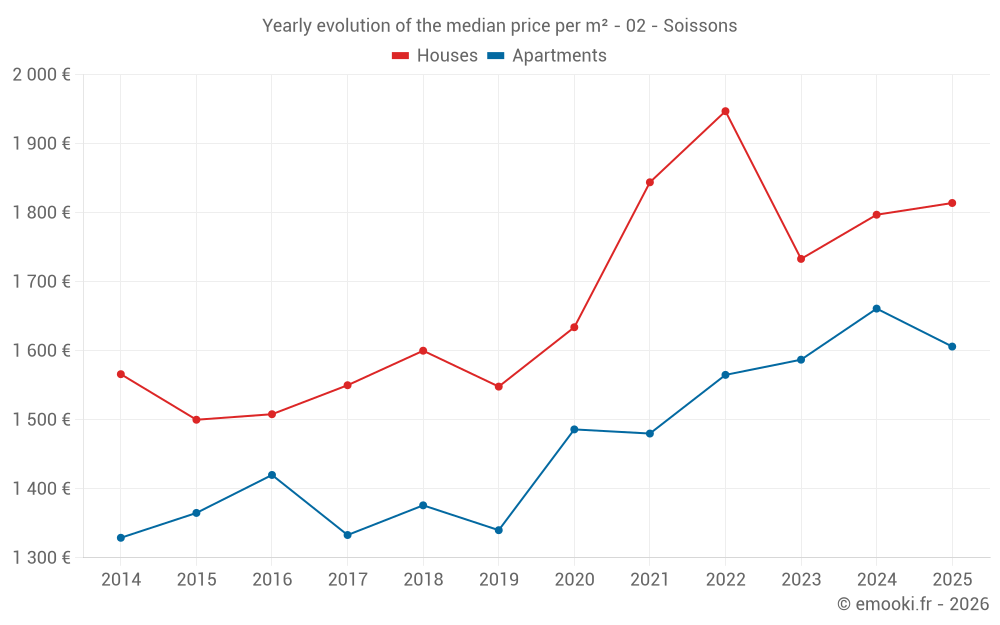 Yearly evolution of the median price per m² - 02 - Soissons