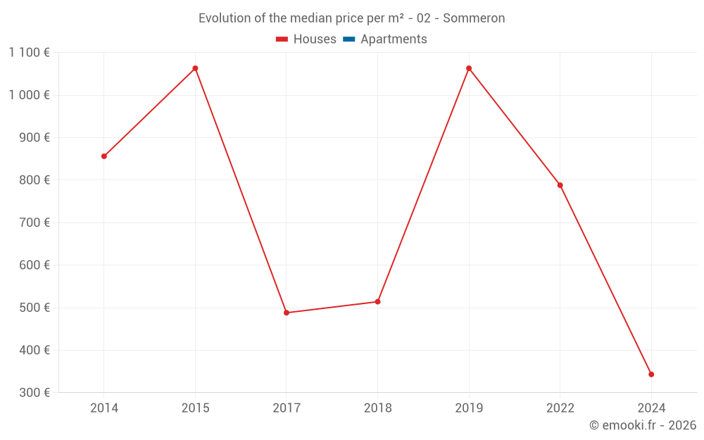 Evolution of the median price per m² - 02 - Sommeron