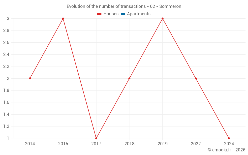 Evolution of the number of transactions - 02 - Sommeron