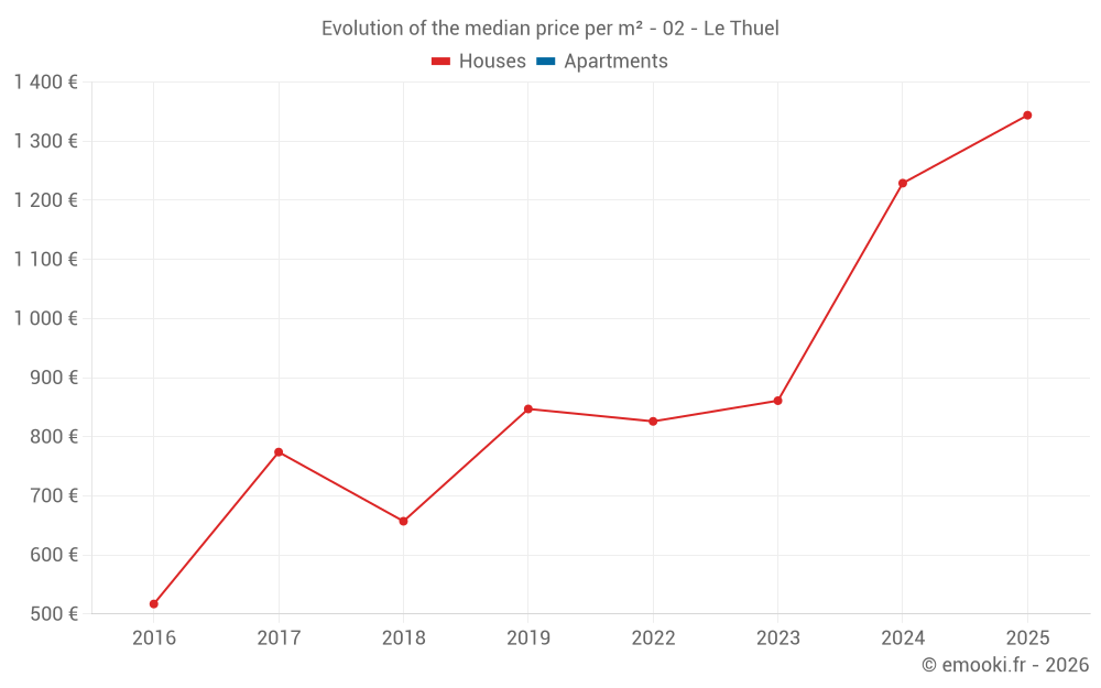 Evolution of the median price per m² - 02 - Le Thuel