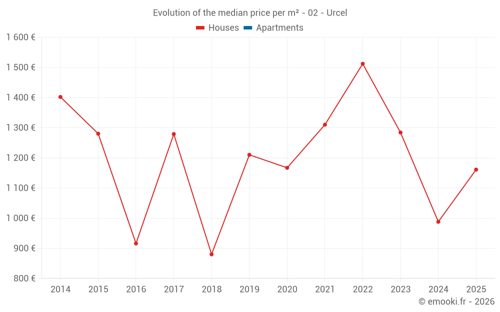 Evolution of the median price per m² - 02 - Urcel