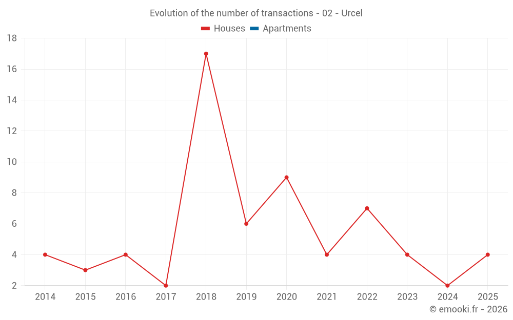 Evolution of the number of transactions - 02 - Urcel