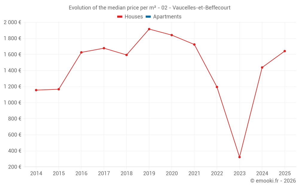 Evolution of the median price per m² - 02 - Vaucelles-et-Beffecourt