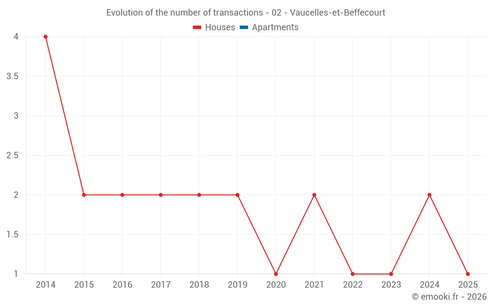 Evolution of the number of transactions - 02 - Vaucelles-et-Beffecourt