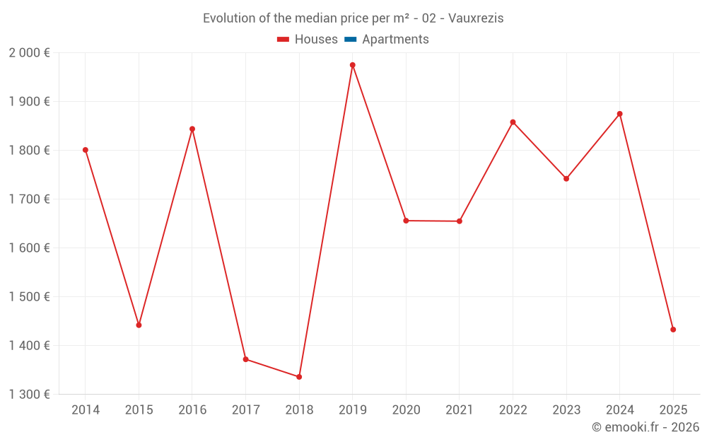 Evolution of the median price per m² - 02 - Vauxrezis