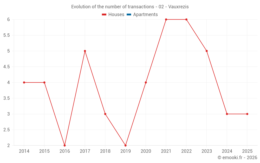 Evolution of the number of transactions - 02 - Vauxrezis