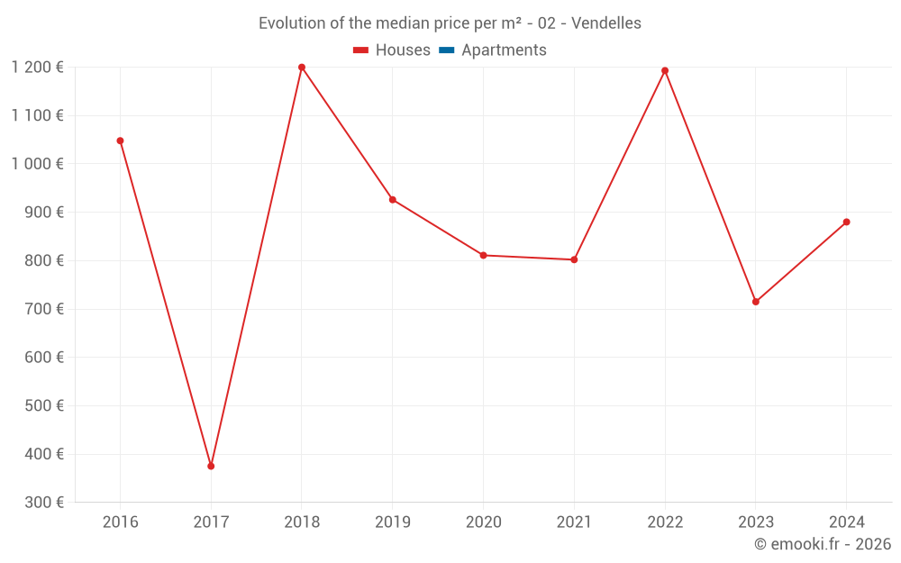 Evolution of the median price per m² - 02 - Vendelles