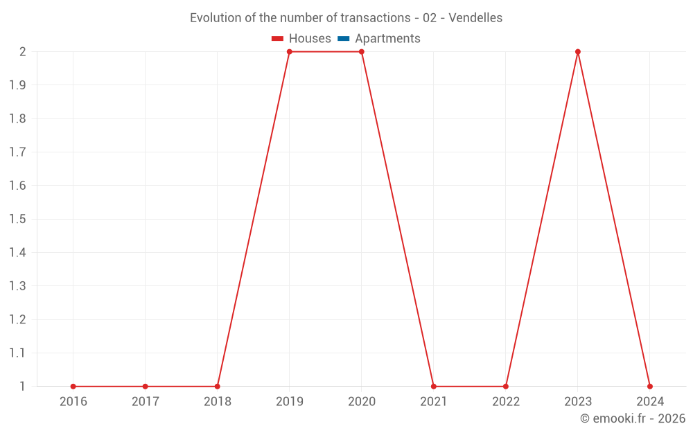 Evolution of the number of transactions - 02 - Vendelles