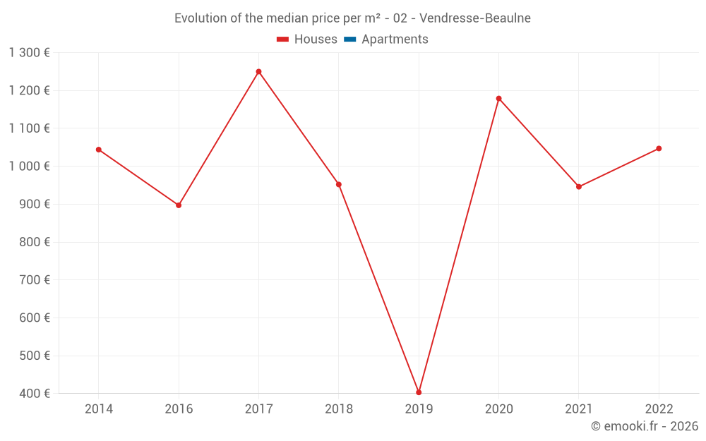 Evolution of the median price per m² - 02 - Vendresse-Beaulne