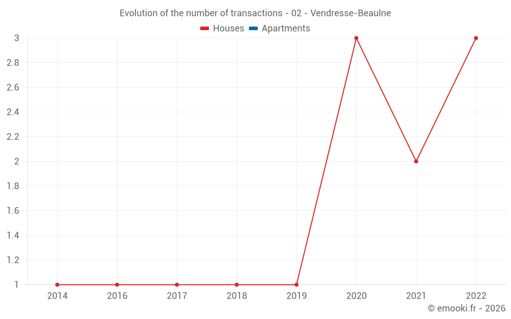 Evolution of the number of transactions - 02 - Vendresse-Beaulne