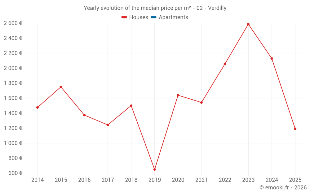 Yearly evolution of the median price per m² - 02 - Verdilly