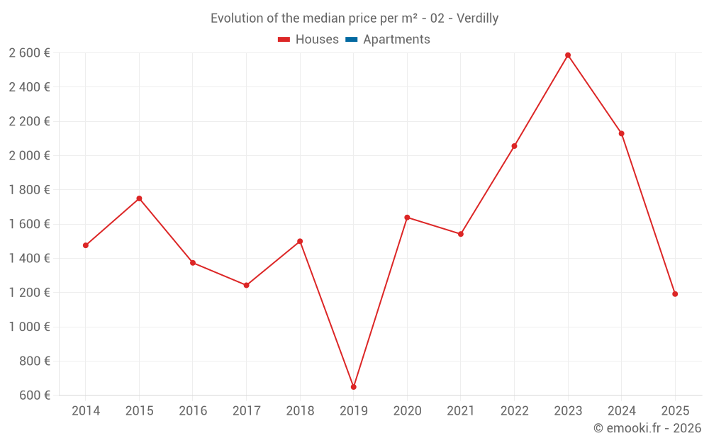 Evolution of the median price per m² - 02 - Verdilly