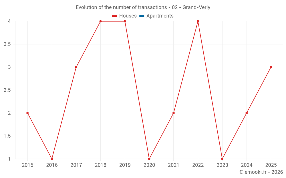 Evolution of the number of transactions - 02 - Grand-Verly