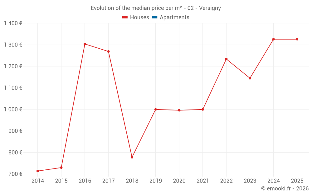 Evolution of the median price per m² - 02 - Versigny