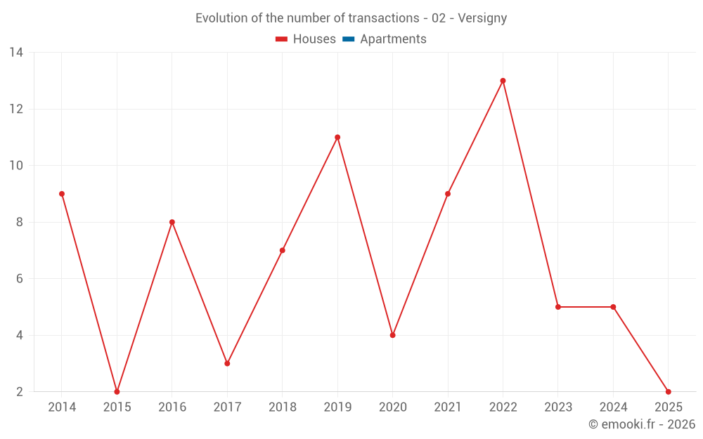 Evolution of the number of transactions - 02 - Versigny