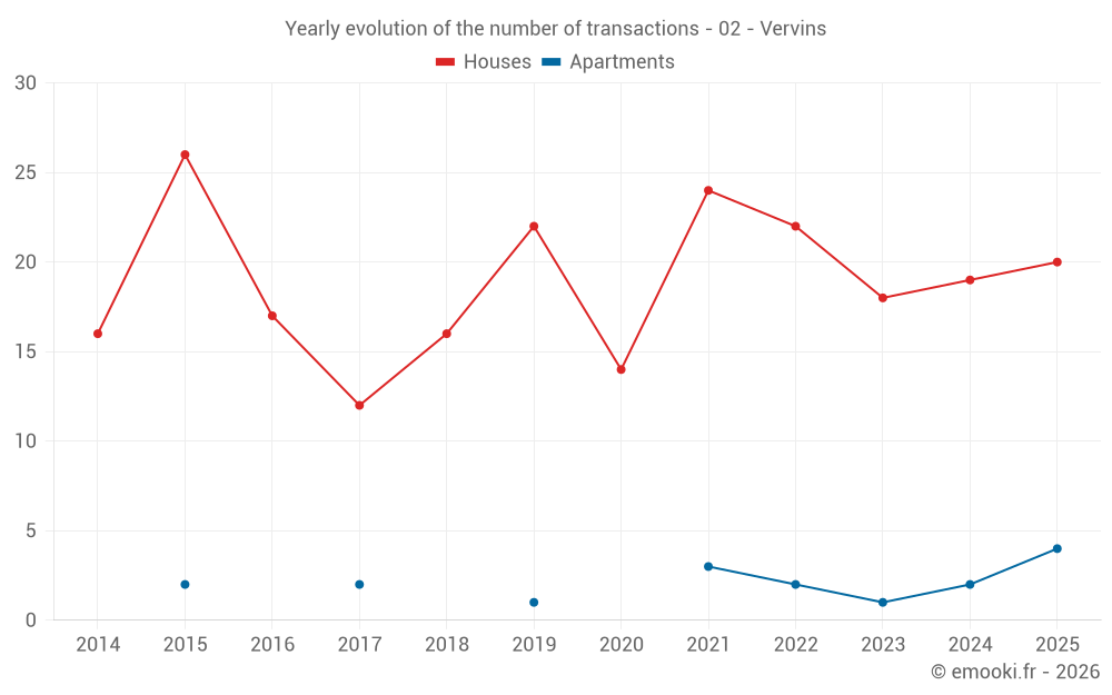 Yearly evolution of the number of transactions - 02 - Vervins