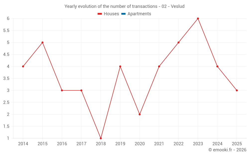 Yearly evolution of the number of transactions - 02 - Veslud